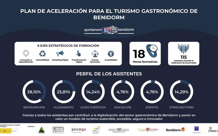 Plan Aceleración Turismo Gastronómico.